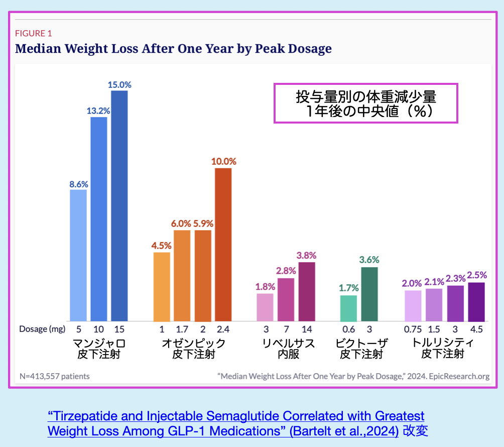 投薬量別の体重減少量 1年後の中央値を示す棒グラフ
