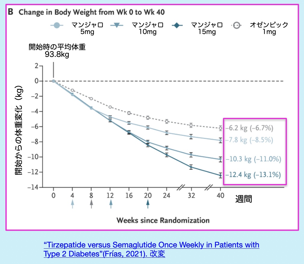 マンジャロとオゼンピックの40週間における体重変化の推移グラフ
