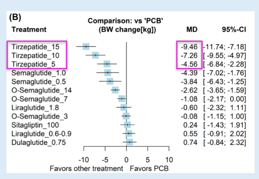 マンジャロと他剤のプラセボに対する体重変化比較データを示すフォレストプロット