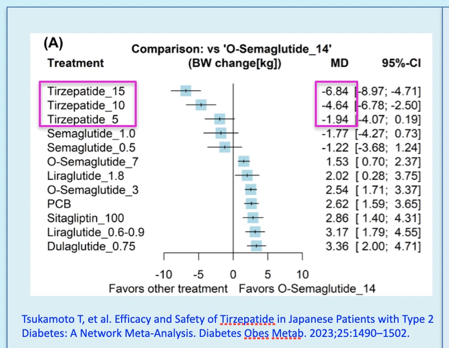 マンジャロと他剤のリベルサス14mgに対する体重変化比較データを示すフォレストプロット